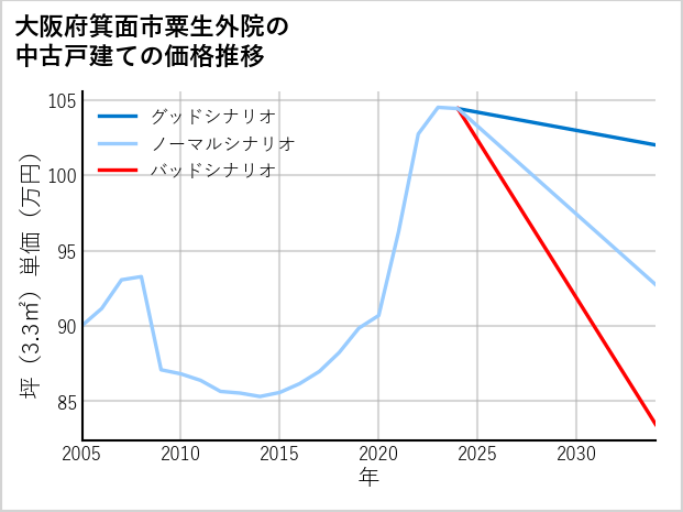 大阪府箕面市粟生外院の中古戸建て価格推移