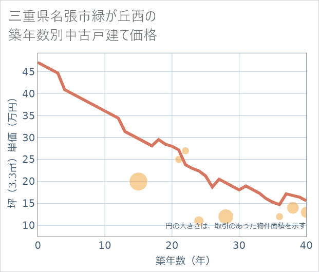 三重県名張市緑が丘西の築年数別の中古戸建て坪単価