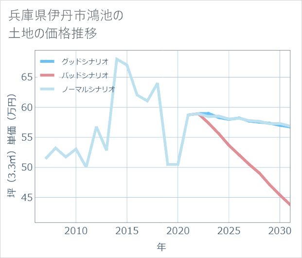 兵庫県伊丹市鴻池の土地価格推移