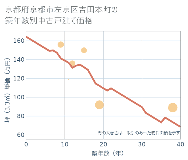 京都府京都市左京区吉田本町の築年数別の中古戸建て坪単価