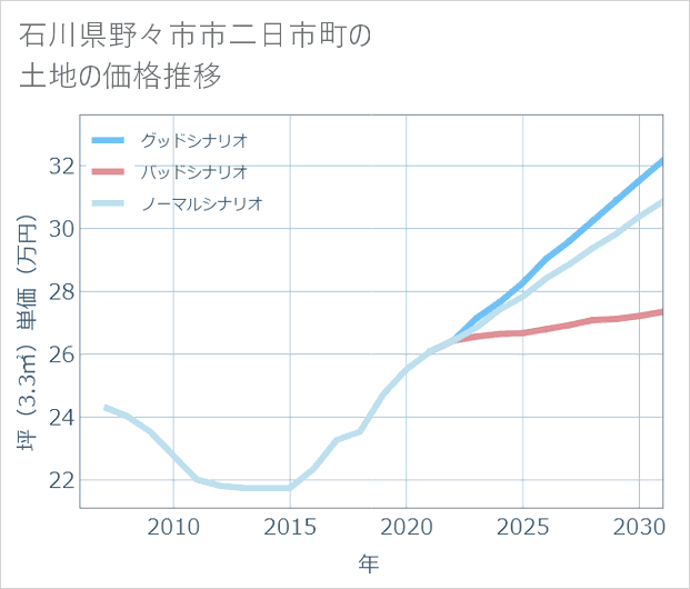 石川県野々市市二日市町の土地価格推移