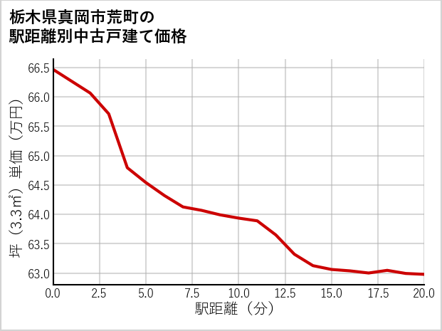 栃木県真岡市荒町の徒歩距離別の中古戸建て坪単価