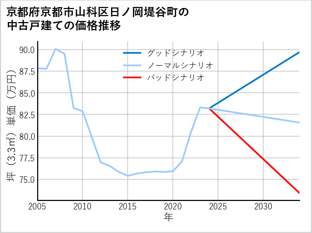 京都府京都市山科区日ノ岡堤谷町の中古戸建て価格推移