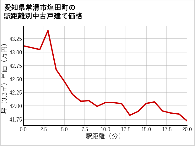 愛知県常滑市塩田町の徒歩距離別の中古戸建て坪単価