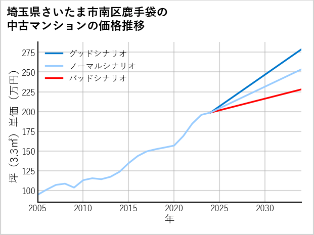 埼玉県さいたま市南区鹿手袋の中古マンション価格推移
