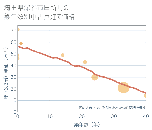 埼玉県深谷市田所町の築年数別の中古戸建て坪単価