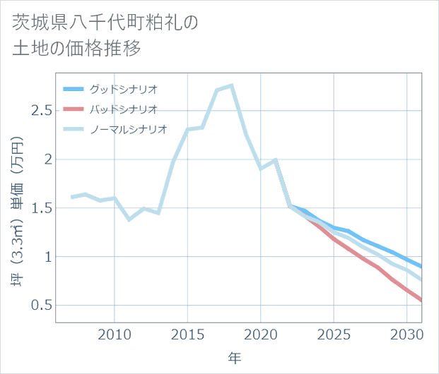 茨城県八千代町粕礼の土地価格推移