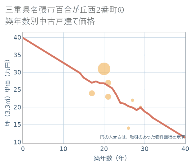 三重県名張市百合が丘西2番町の築年数別の中古戸建て坪単価
