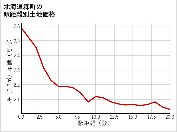 北海道森町の徒歩距離別の土地坪単価
