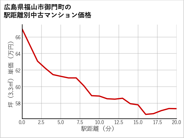 広島県福山市御門町の徒歩距離別の中古マンション坪単価