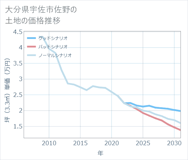 大分県宇佐市佐野の土地価格推移