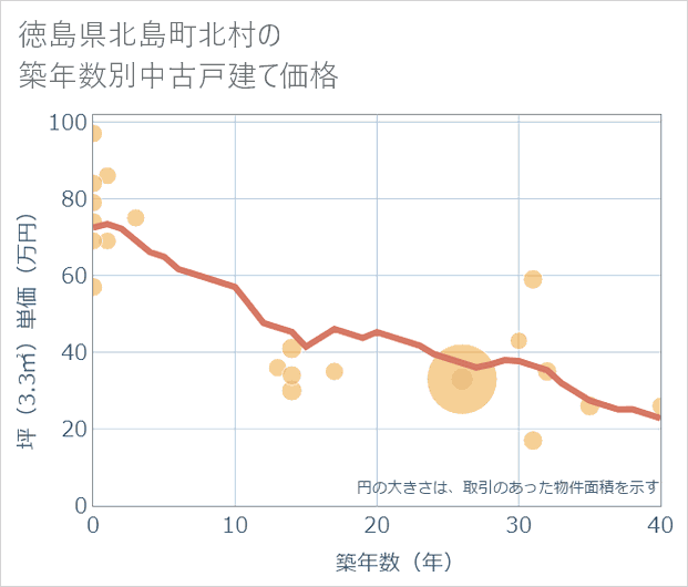 徳島県北島町北村の築年数別の中古戸建て坪単価