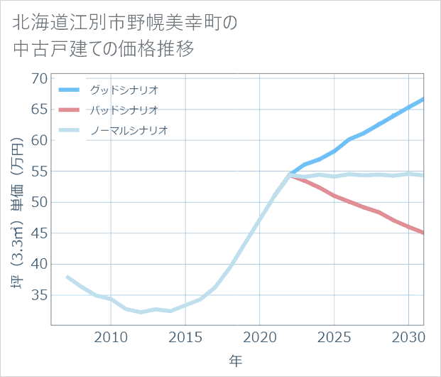 北海道江別市野幌美幸町の中古戸建て価格推移