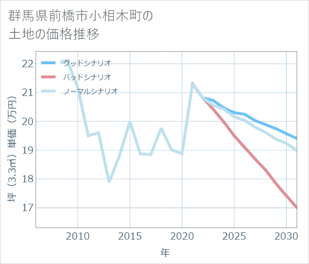 群馬県前橋市小相木町の土地価格推移
