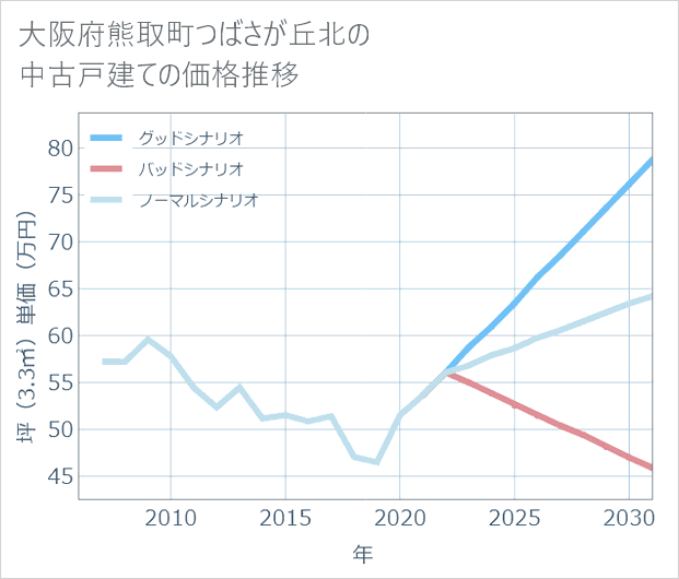 大阪府熊取町つばさが丘北の中古戸建て価格推移