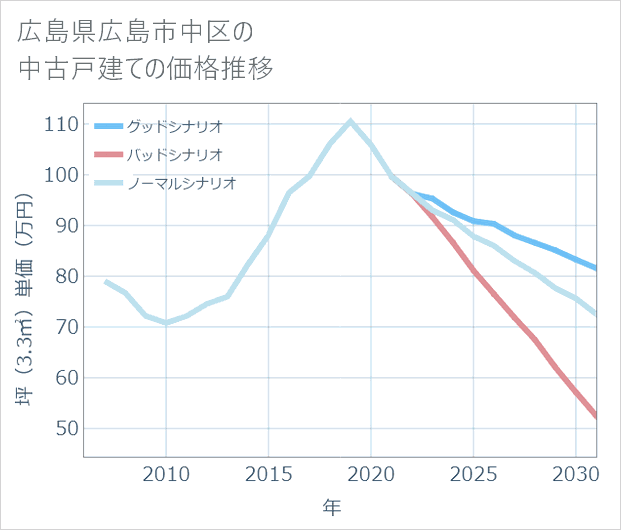 広島県広島市中区の中古戸建て価格推移