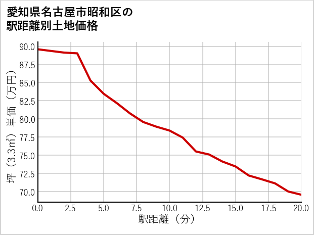 愛知県名古屋市昭和区の徒歩距離別の土地坪単価