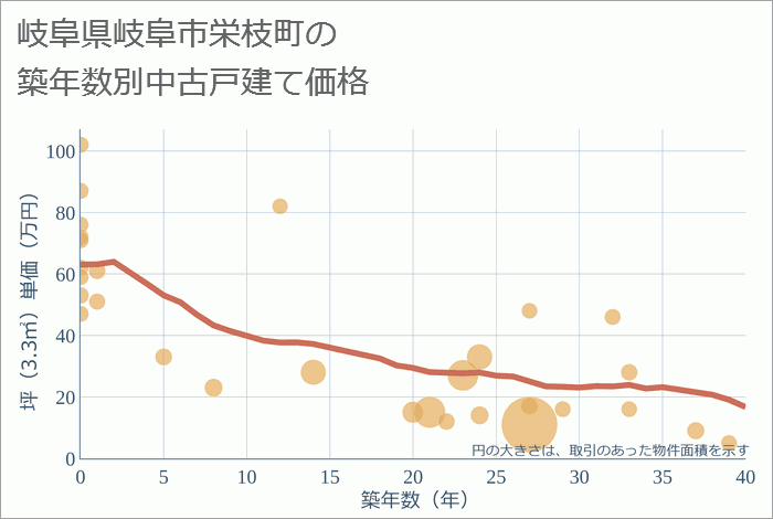 岐阜県岐阜市栄枝町の築年数別の中古戸建て坪単価