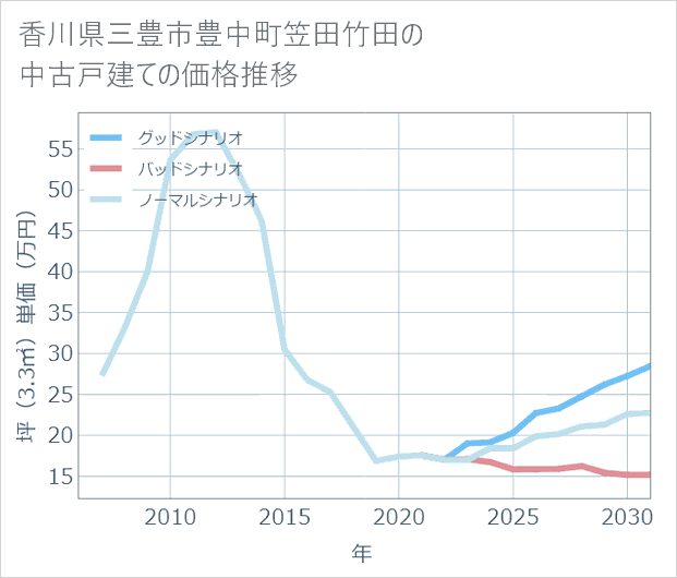 香川県三豊市豊中町笠田竹田の中古戸建て価格推移