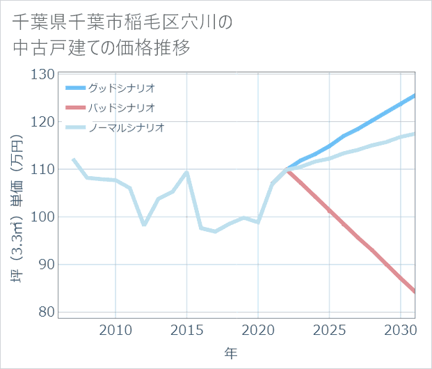 千葉県千葉市稲毛区穴川の中古戸建て価格推移