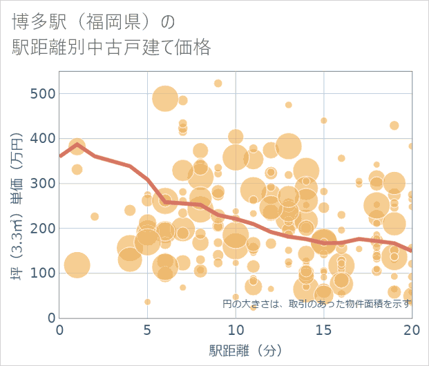 博多駅(福岡県)の徒歩距離別の中古戸建て坪単価