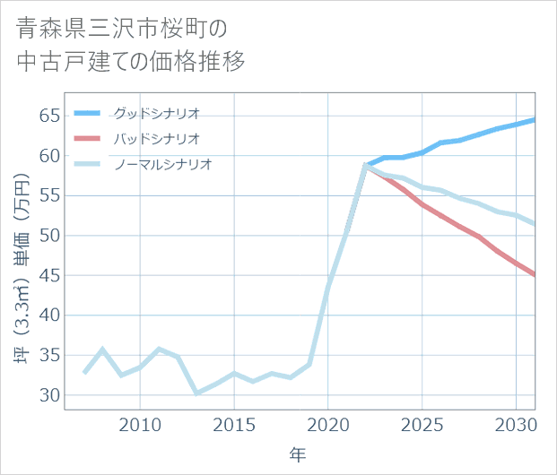 青森県三沢市桜町の中古戸建て価格推移