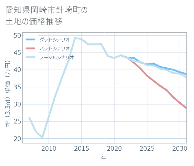 愛知県岡崎市針崎町の土地価格推移