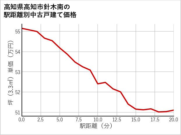 高知県高知市針木南の徒歩距離別の中古戸建て坪単価