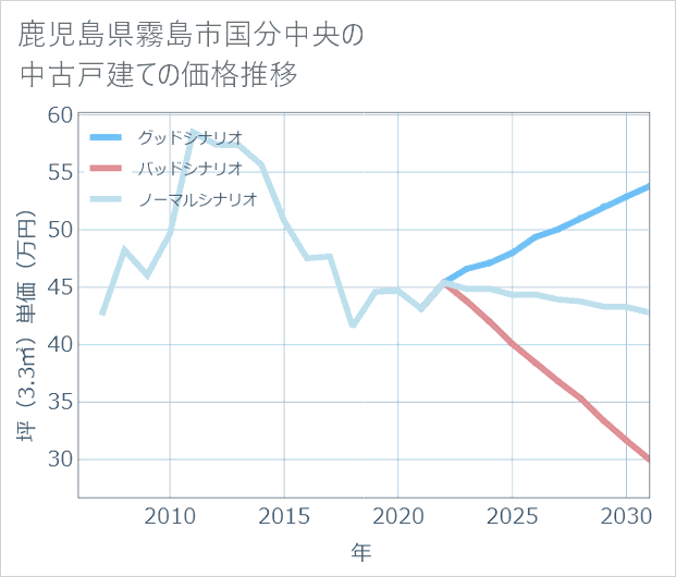 鹿児島県霧島市国分中央の中古戸建て価格推移