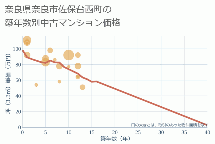 奈良県奈良市佐保台西町の築年数別の中古マンション坪単価