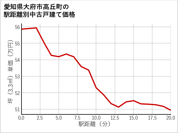 愛知県大府市高丘町の徒歩距離別の中古戸建て坪単価