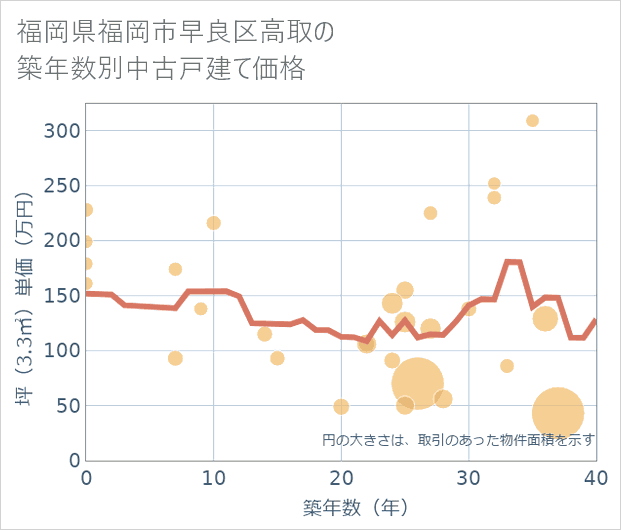 福岡県福岡市早良区高取の築年数別の中古戸建て坪単価