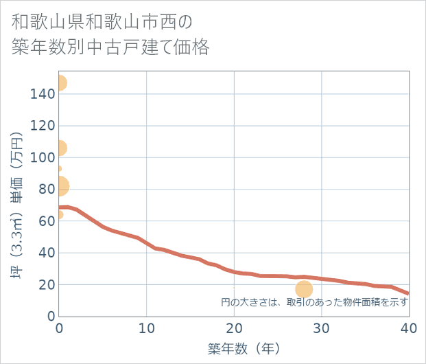 和歌山県和歌山市西の築年数別の中古戸建て坪単価