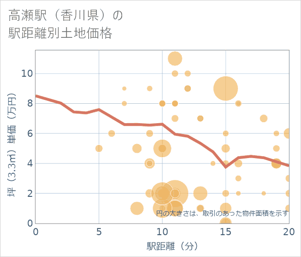 高瀬駅（香川県）の徒歩距離別の土地坪単価