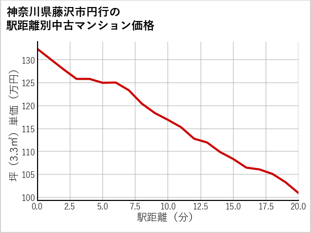 神奈川県藤沢市円行の徒歩距離別の中古マンション坪単価