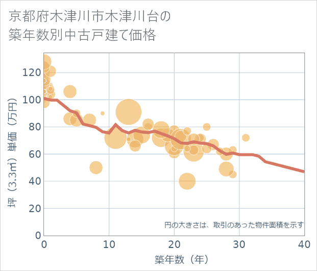 京都府木津川市木津川台の築年数別の中古戸建て坪単価
