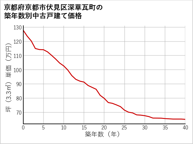 京都府京都市伏見区深草瓦町の築年数別の中古戸建て坪単価