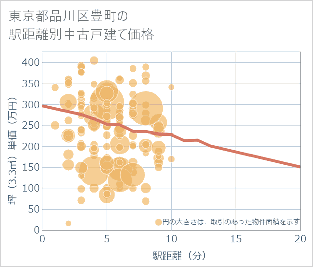 東京都品川区豊町の徒歩距離別の中古戸建て坪単価