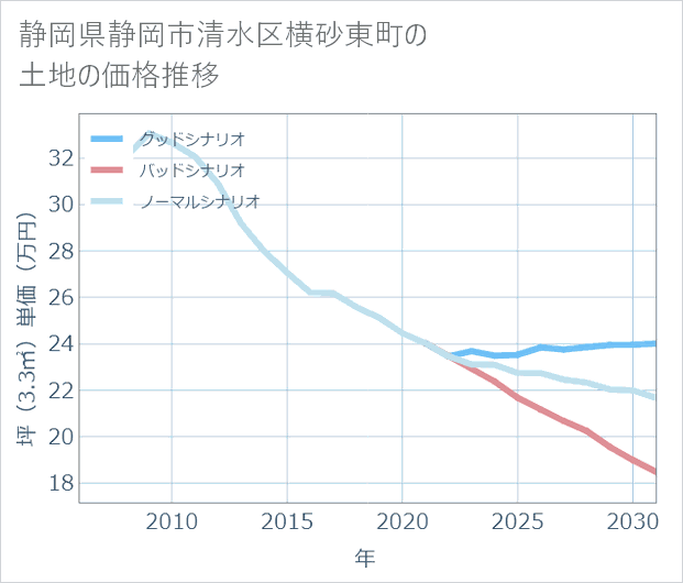 静岡県静岡市清水区横砂東町の土地価格推移