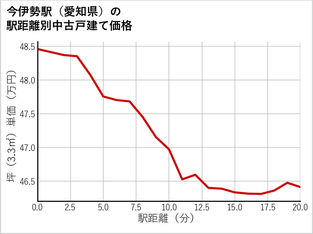今伊勢駅（愛知県）の徒歩距離別の中古戸建て坪単価
