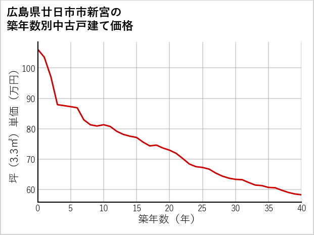広島県廿日市市新宮の築年数別の中古戸建て坪単価