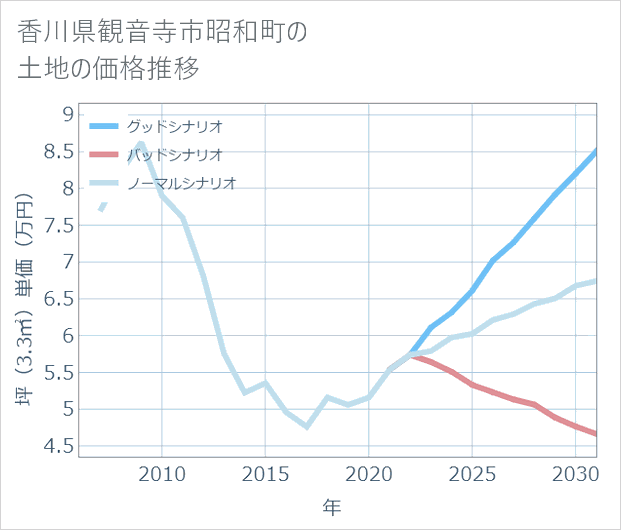 香川県観音寺市昭和町の土地価格推移