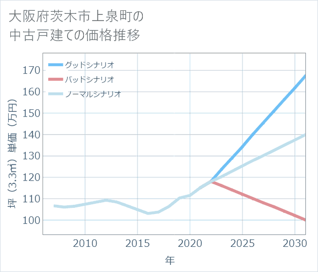 大阪府茨木市上泉町の中古戸建て価格推移