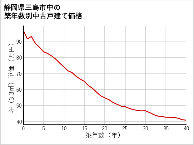 静岡県三島市中の築年数別の中古戸建て坪単価