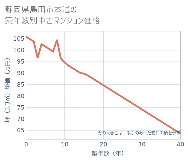 静岡県島田市本通の築年数別の中古マンション坪単価