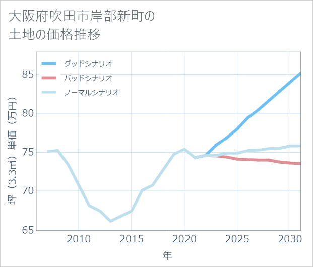 大阪府吹田市岸部新町の土地価格推移