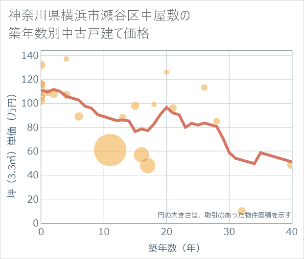 神奈川県横浜市瀬谷区中屋敷の築年数別の中古戸建て坪単価