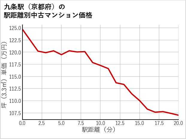 九条駅（京都府）の徒歩距離別の中古マンション坪単価