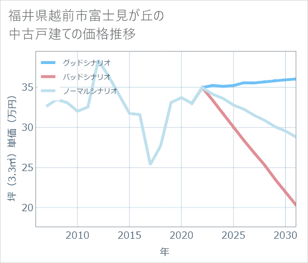 福井県越前市富士見が丘の中古戸建て価格推移