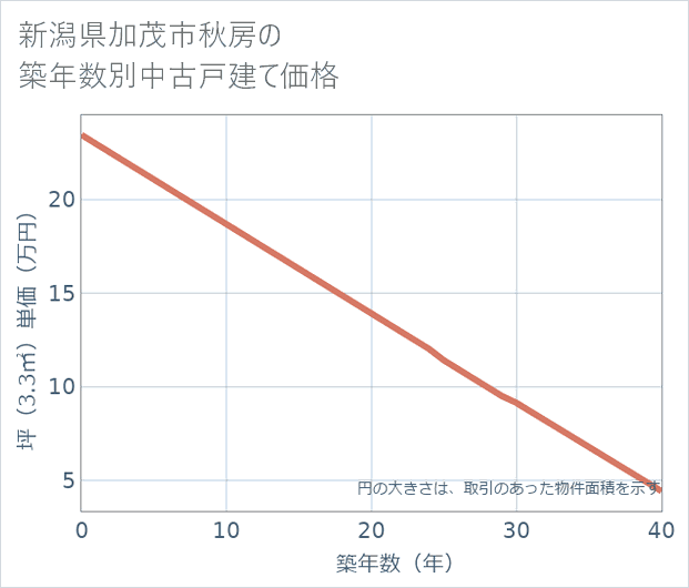 新潟県加茂市秋房の築年数別の中古戸建て坪単価